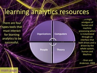 learning analytics resources
                                                    ...a single
 There are four                                   amalgam of
                                                  human and
types tools that                                     machine
 must interact                                 processing which
  for learning     Organizations   Computers    is instantiated
                                                   through an
 analytics to be                                 interface that
   successful.                                 both drives and is
                                                 driven by the
                     People         Theory      whole system,
                                                  human and
                                                     Machine

                                                 - Dron and
                                               Anderson, 2009


main page
 