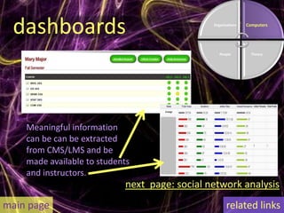 dashboards                                    Organizations   Computers




                                                  People         Theory




    Meaningful information
    can be can be extracted
    from CMS/LMS and be
    made available to students
    and instructors.
                            next page: social network analysis
main page                                             related links
 