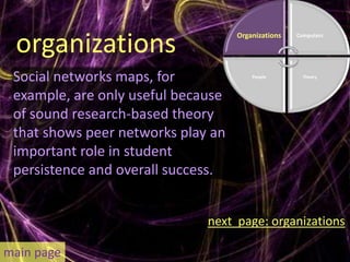 organizations                      Organizations   Computers




 Social networks maps, for              People        Theory



 example, are only useful because
 of sound research-based theory
 that shows peer networks play an
 important role in student
 persistence and overall success.


                              next page: organizations

main page
 
