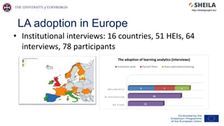 LA adoption in Europe
• Institutional interviews: 16 countries, 51 HEIs, 64
interviews, 78 participants
N O P L A N S
I N P R E P A R A T I O N
I M P L E M E N T E D 9 7 5
12
18
The adoption of learning analytics (interviews)
Institution-wide Partial/ Pilots Data exploration/cleaning
http://sheilaproject.eu/
 