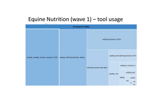 Equine Nutrition (wave 1) – tool usage
 
