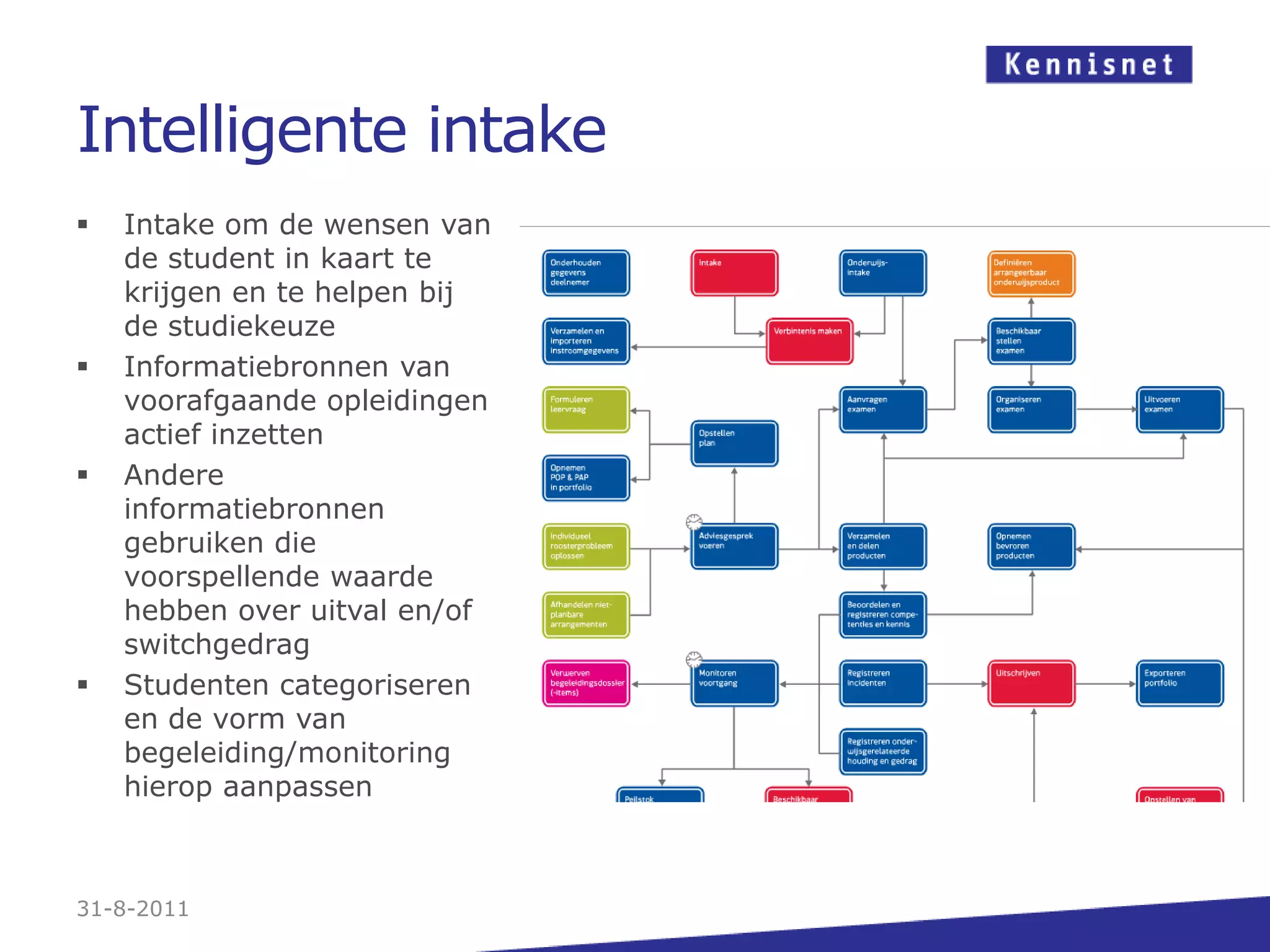 Intelligente intake31-8-2011Intake om de wensen van de student in kaart te krijgen en te helpen bij de studiekeuzeInformatiebronnen van voorafgaande opleidingen actief inzettenAndere informatiebronnen gebruiken die voorspellende waarde hebben over uitval en/of switchgedragStudenten categoriseren en de vorm van begeleiding/monitoring  hierop aanpassen