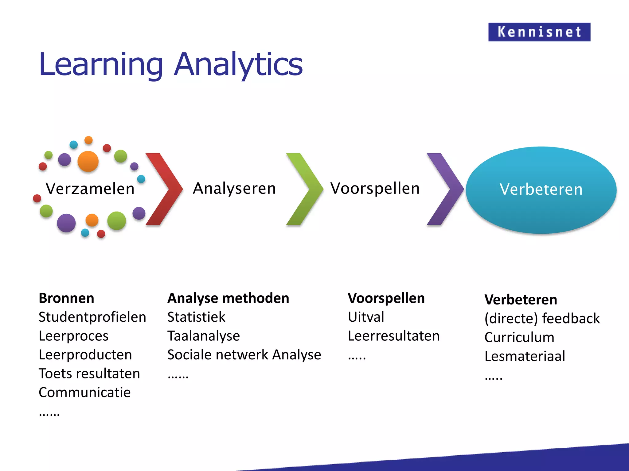 Learning AnalyticsBronnenStudentprofielenLeerproces LeerproductenToets resultaten Communicatie……Analyse methodenStatistiekTaalanalyseSociale netwerk Analyse……VoorspellenUitvalLeerresultaten…..Verbeteren(directe) feedbackCurriculumLesmateriaal…..