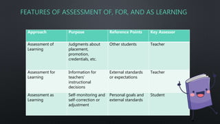 FEATURES OF ASSESSMENT OF, FOR, AND AS LEARNING
Approach Purpose Reference Points Key Assessor
Assessment of
Learning
Judgments about
placement,
promotion,
credentials, etc.
Other students Teacher
Assessment for
Learning
Information for
teachers’
instructional
decisions
External standards
or expectations
Teacher
Assessment as
Learning
Self-monitoring and
self-correction or
adjustment
Personal goals and
external standards
Student
 