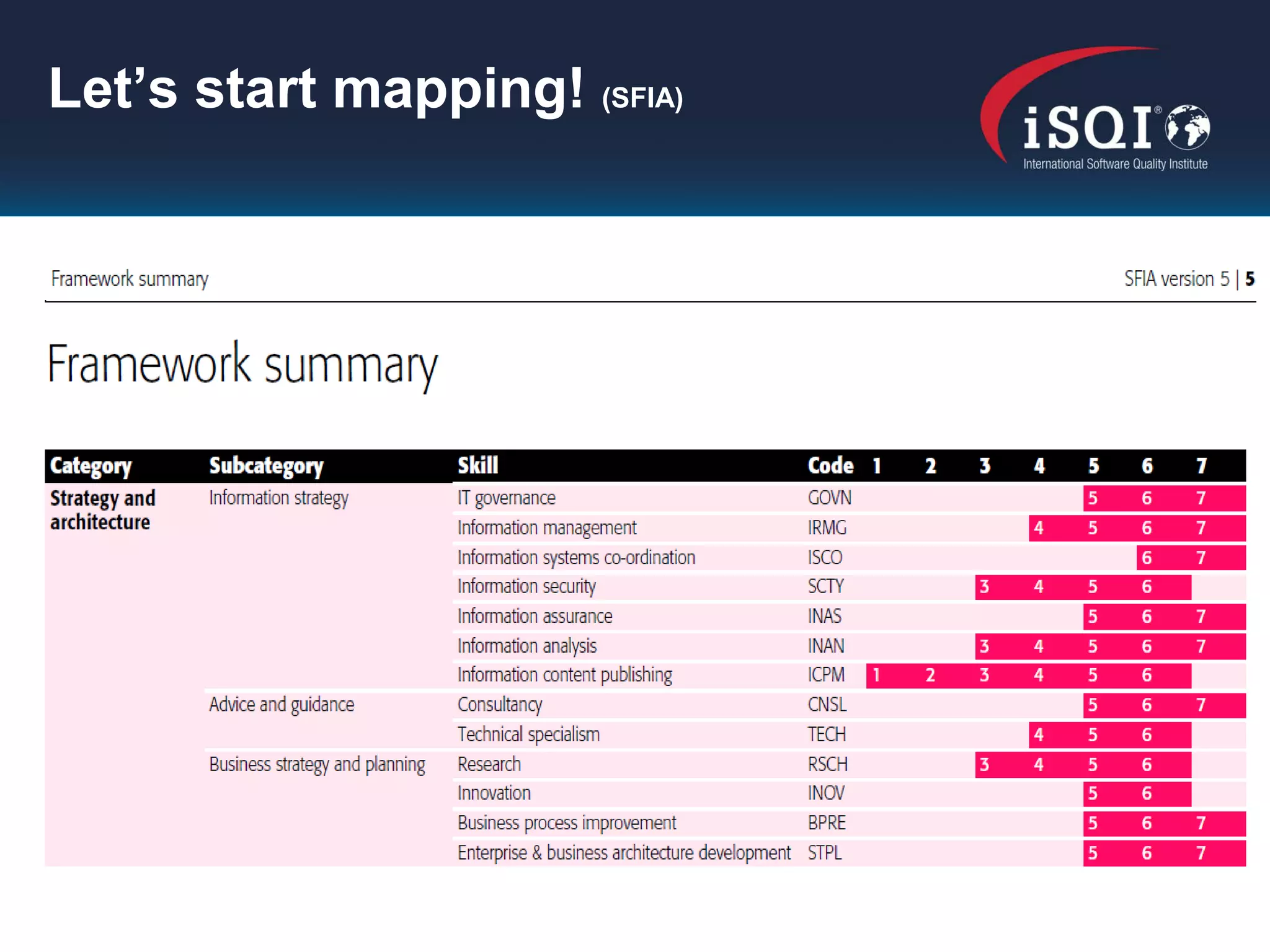Let’s start mapping! (SFIA)
 