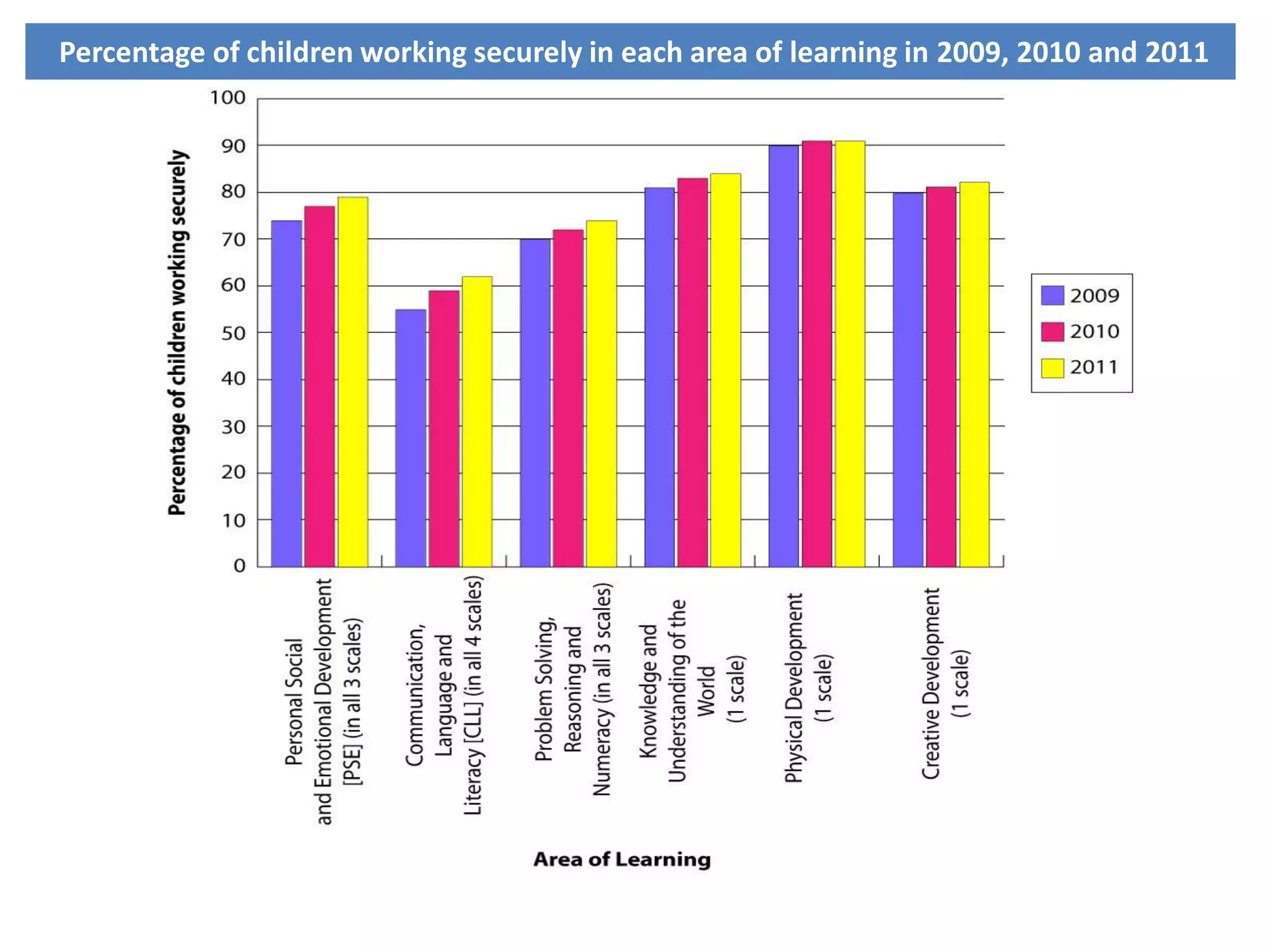 Percentage of children working securely in each area of learning in 2009, 2010 and 2011

 