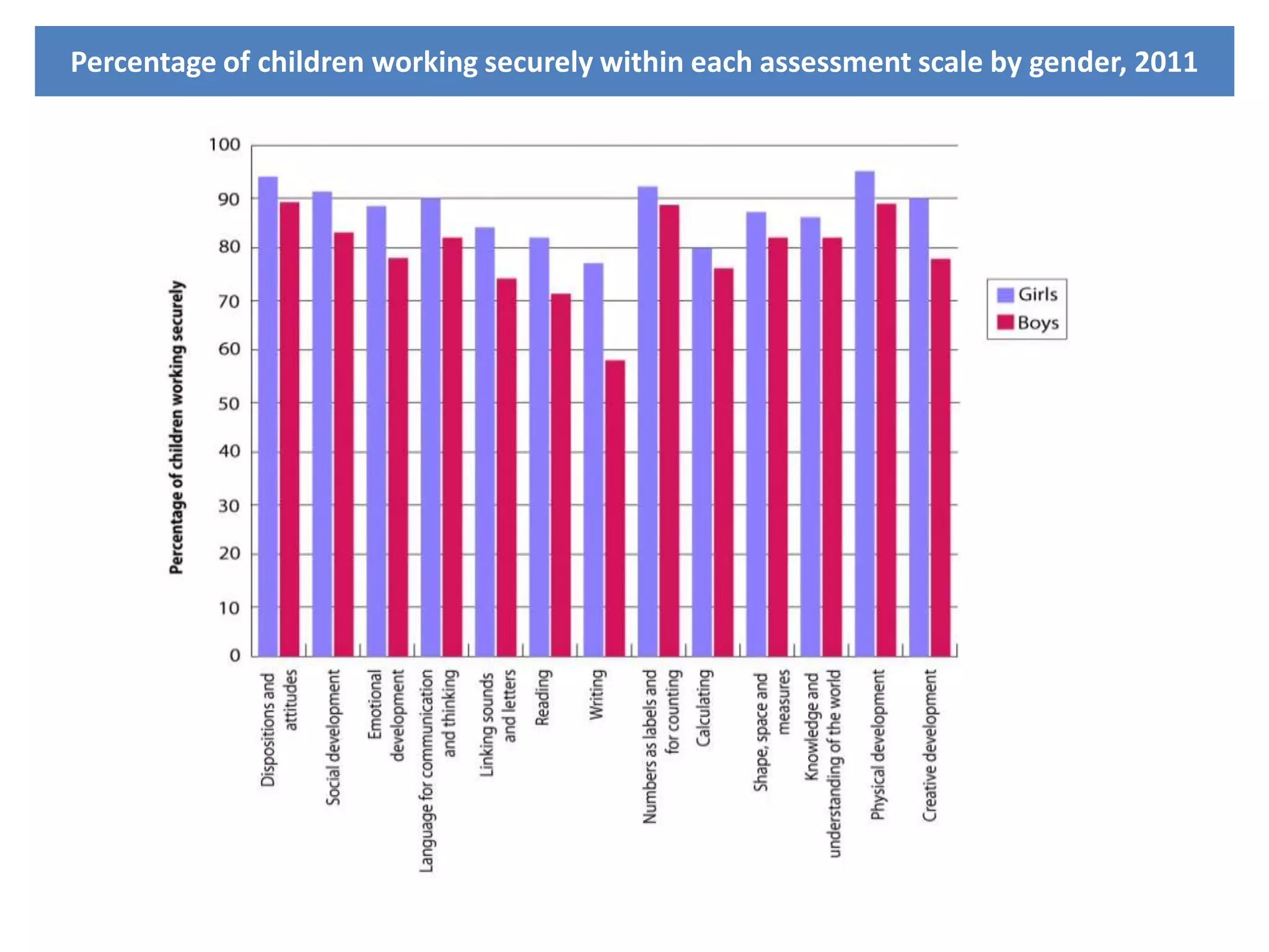Percentage of children working securely within each assessment scale by gender, 2011

 