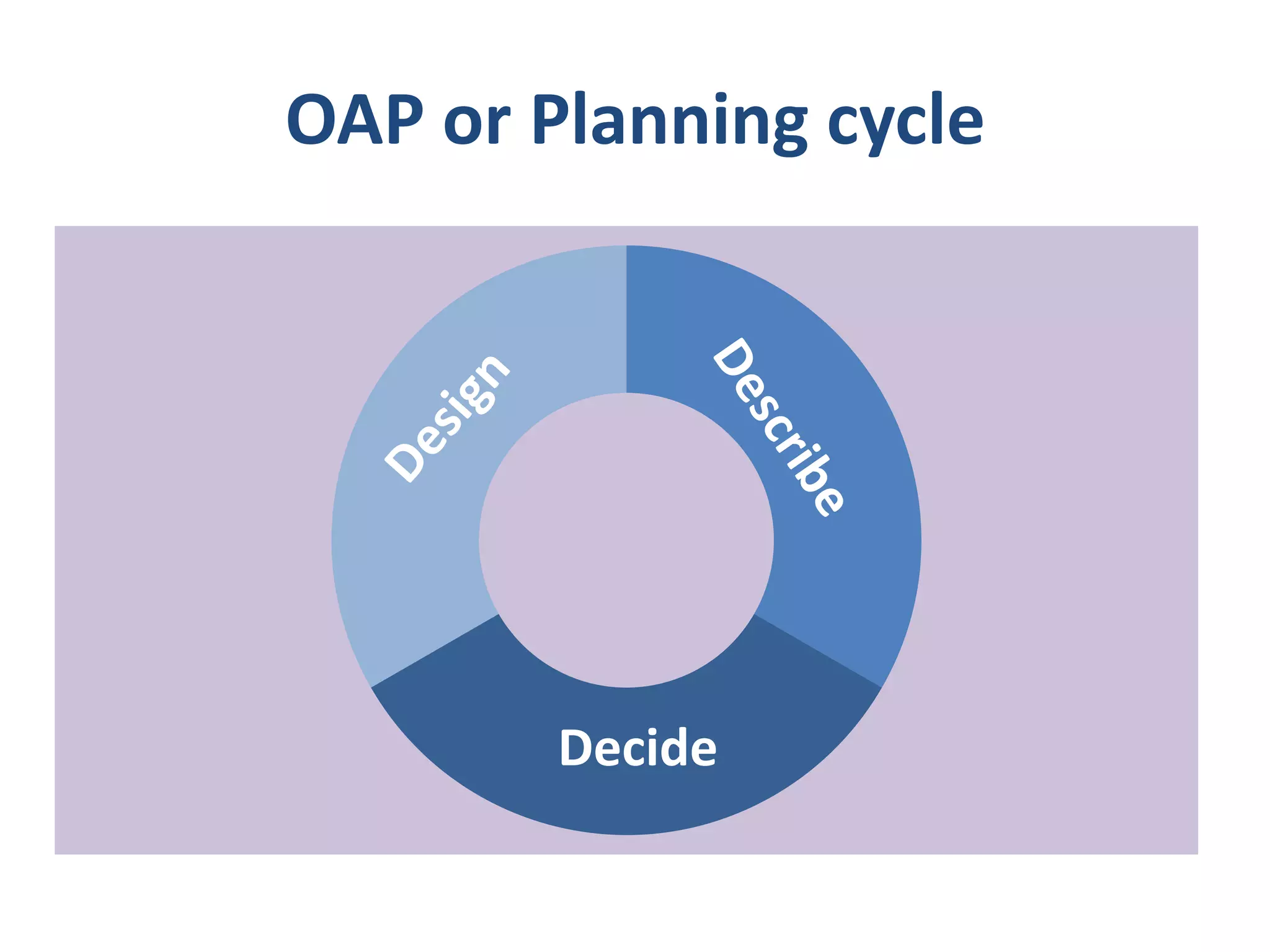 OAP or Planning cycle

Decide

 