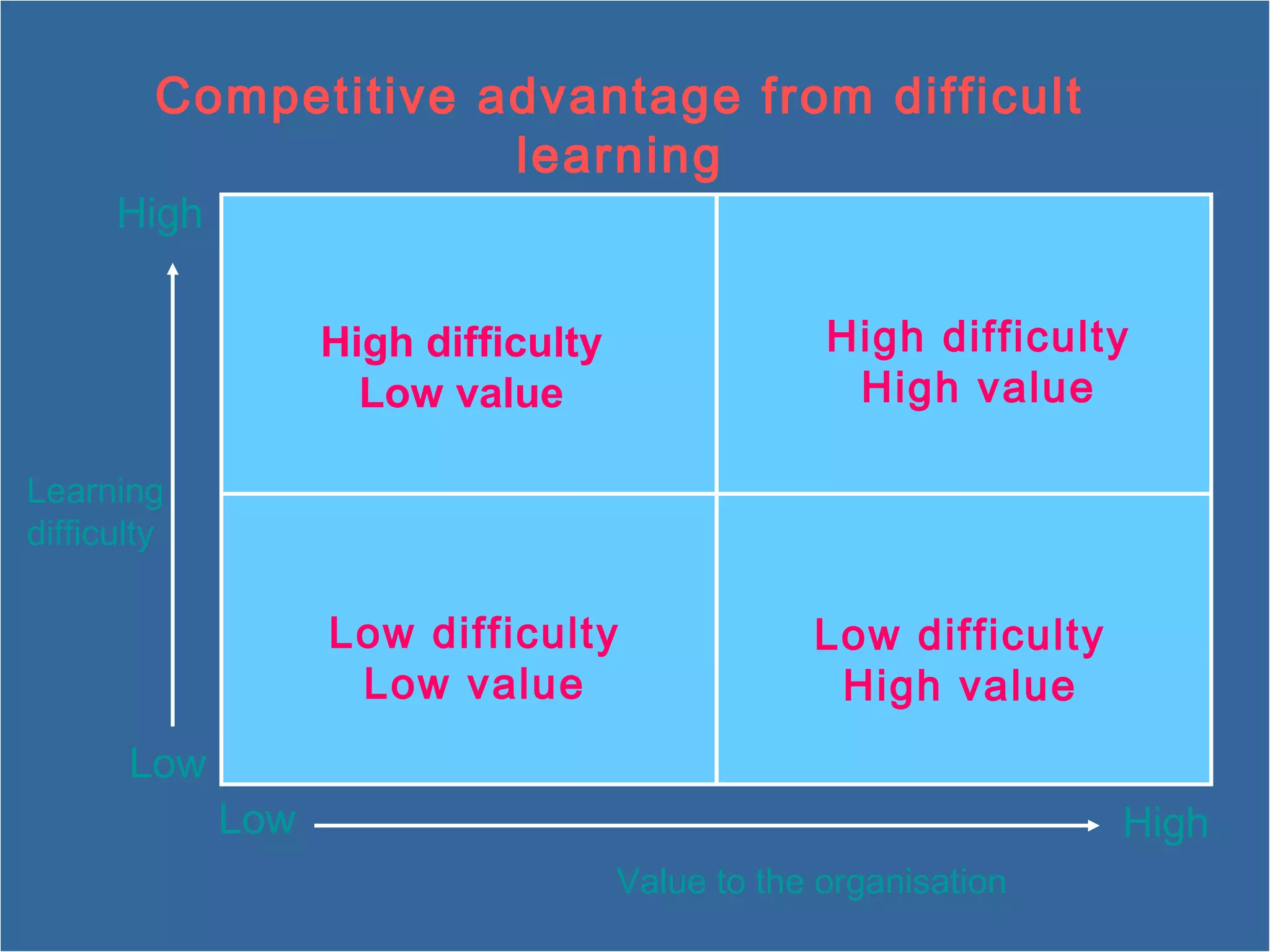 Competitive advantage from difficult 
Learning 
difficulty 
learning 
Low 
Low 
High 
High 
Value to the organisation 
High difficulty 
Low value 
High difficulty 
High value 
Low difficulty 
High value 
Low difficulty 
Low value 
 