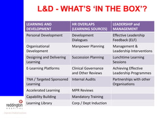 Learning and Developmment Strategy Presentation 2023.pptx