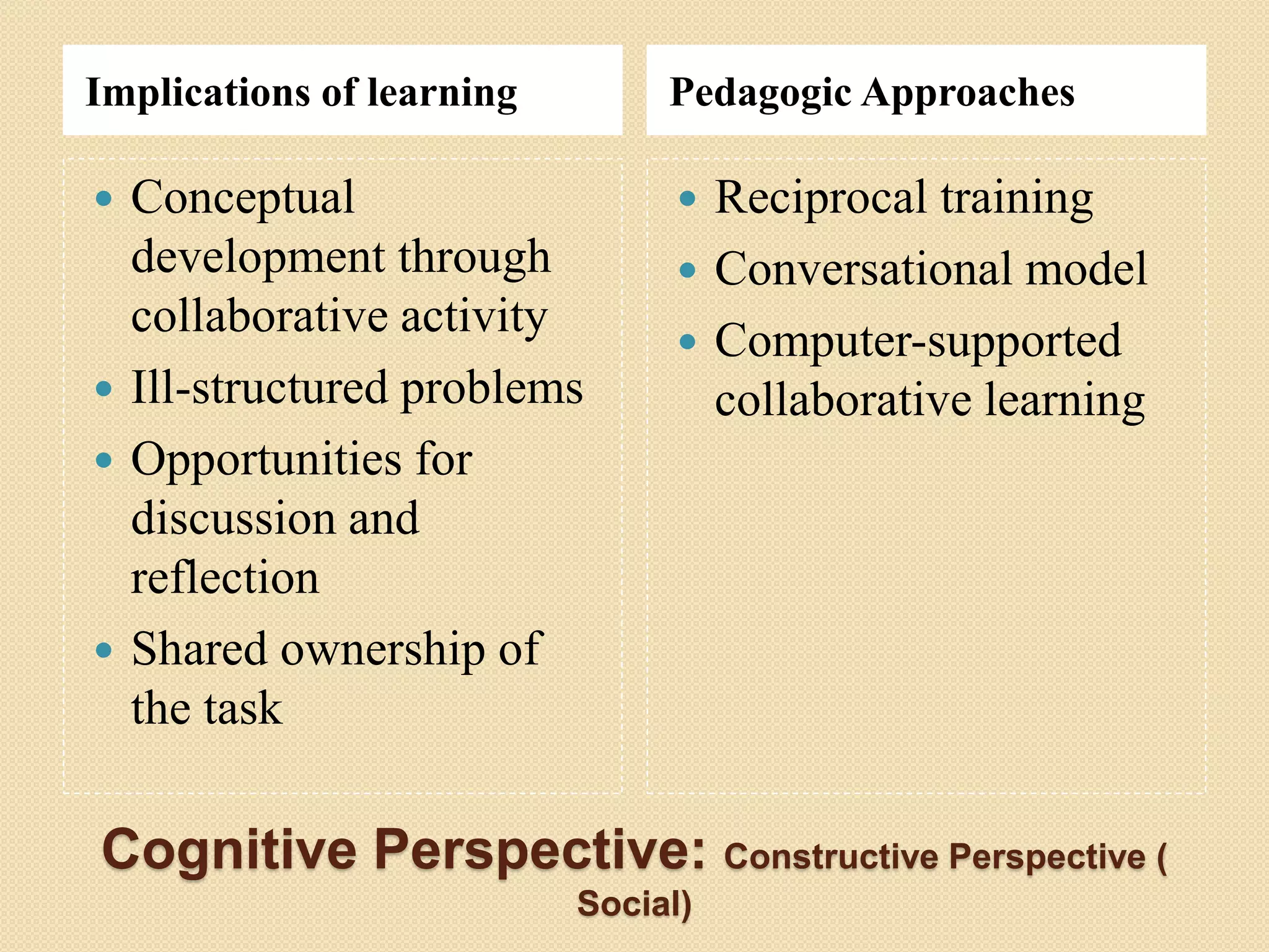 Cognitive Perspective: Constructive Perspective (
Social)
Implications of learning Pedagogic Approaches
 Conceptual
development through
collaborative activity
 Ill-structured problems
 Opportunities for
discussion and
reflection
 Shared ownership of
the task
 Reciprocal training
 Conversational model
 Computer-supported
collaborative learning
 