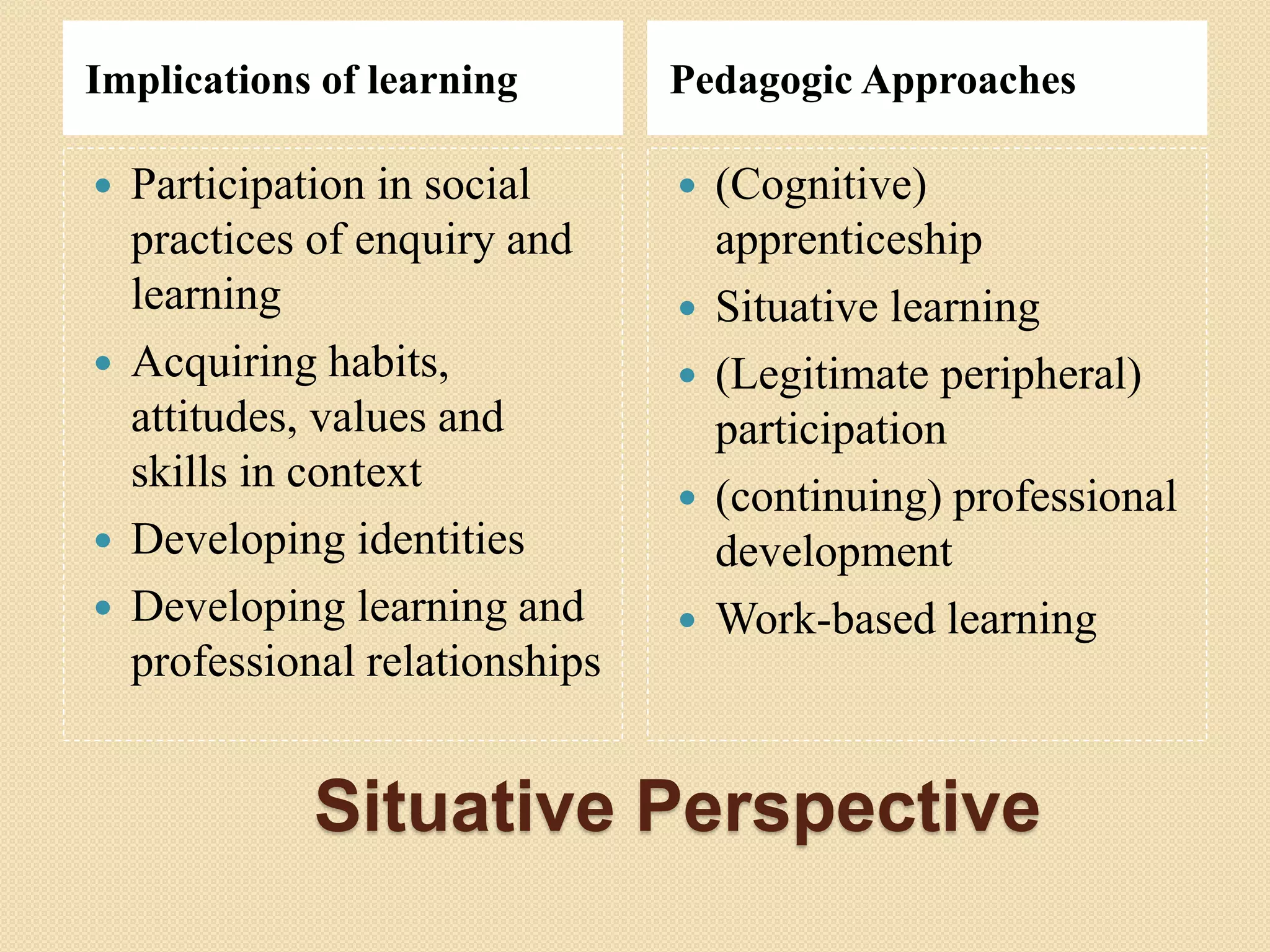 Situative Perspective
Implications of learning Pedagogic Approaches
 Participation in social
practices of enquiry and
learning
 Acquiring habits,
attitudes, values and
skills in context
 Developing identities
 Developing learning and
professional relationships
 (Cognitive)
apprenticeship
 Situative learning
 (Legitimate peripheral)
participation
 (continuing) professional
development
 Work-based learning
 