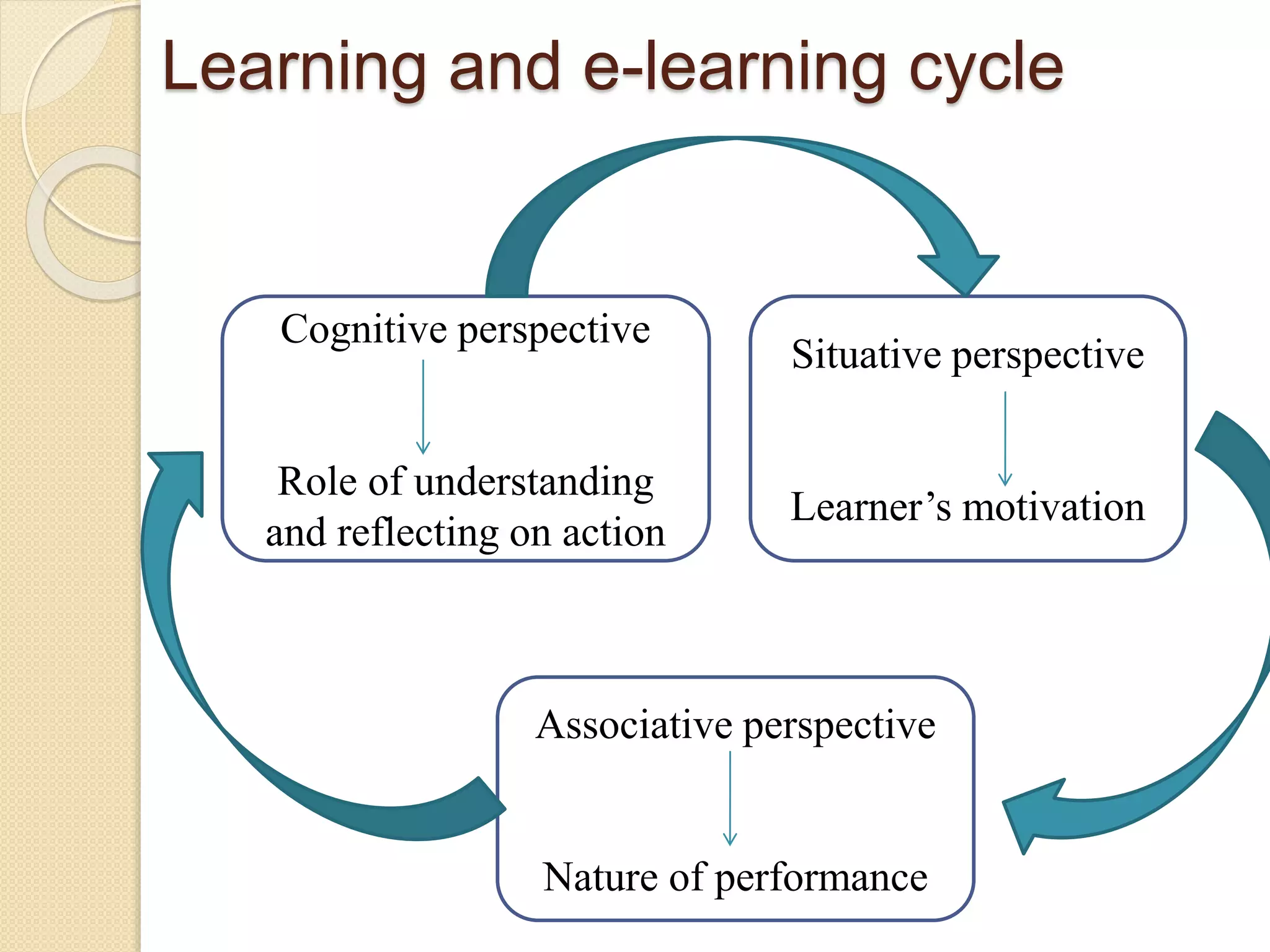 Learning and e-learning cycle
Situative perspective
Learner’s motivation
Associative perspective
Nature of performance
Cognitive perspective
Role of understanding
and reflecting on action
 