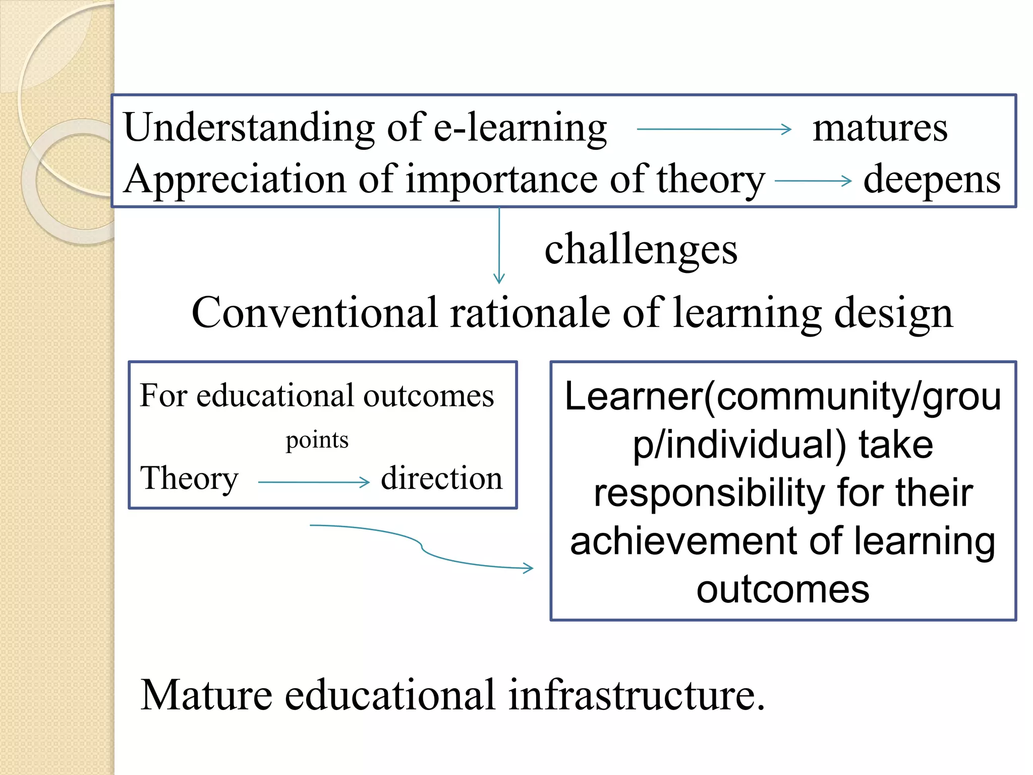 challenges
Conventional rationale of learning design
Mature educational infrastructure.
Understanding of e-learning matures
Appreciation of importance of theory deepens
For educational outcomes
points
Theory direction
Learner(community/grou
p/individual) take
responsibility for their
achievement of learning
outcomes
 