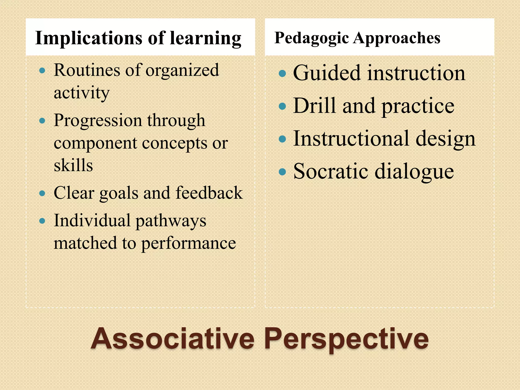 Associative Perspective
Implications of learning Pedagogic Approaches
 Routines of organized
activity
 Progression through
component concepts or
skills
 Clear goals and feedback
 Individual pathways
matched to performance
 Guided instruction
 Drill and practice
 Instructional design
 Socratic dialogue
 