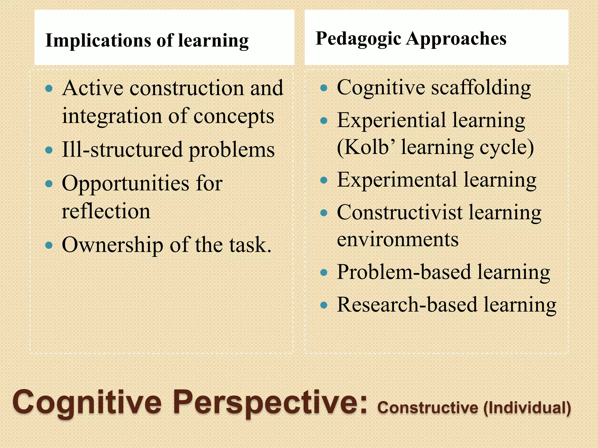 Cognitive Perspective: Constructive (Individual)
Implications of learning Pedagogic Approaches
 Active construction and
integration of concepts
 Ill-structured problems
 Opportunities for
reflection
 Ownership of the task.
 Cognitive scaffolding
 Experiential learning
(Kolb’ learning cycle)
 Experimental learning
 Constructivist learning
environments
 Problem-based learning
 Research-based learning
 