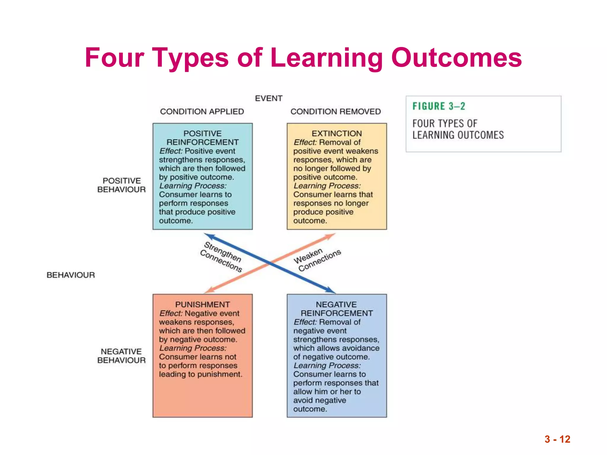 3 - 12
Four Types of Learning Outcomes
 