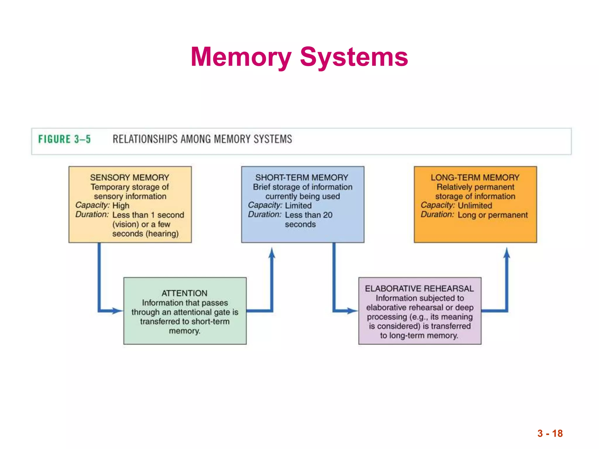 3 - 18
Memory Systems
 