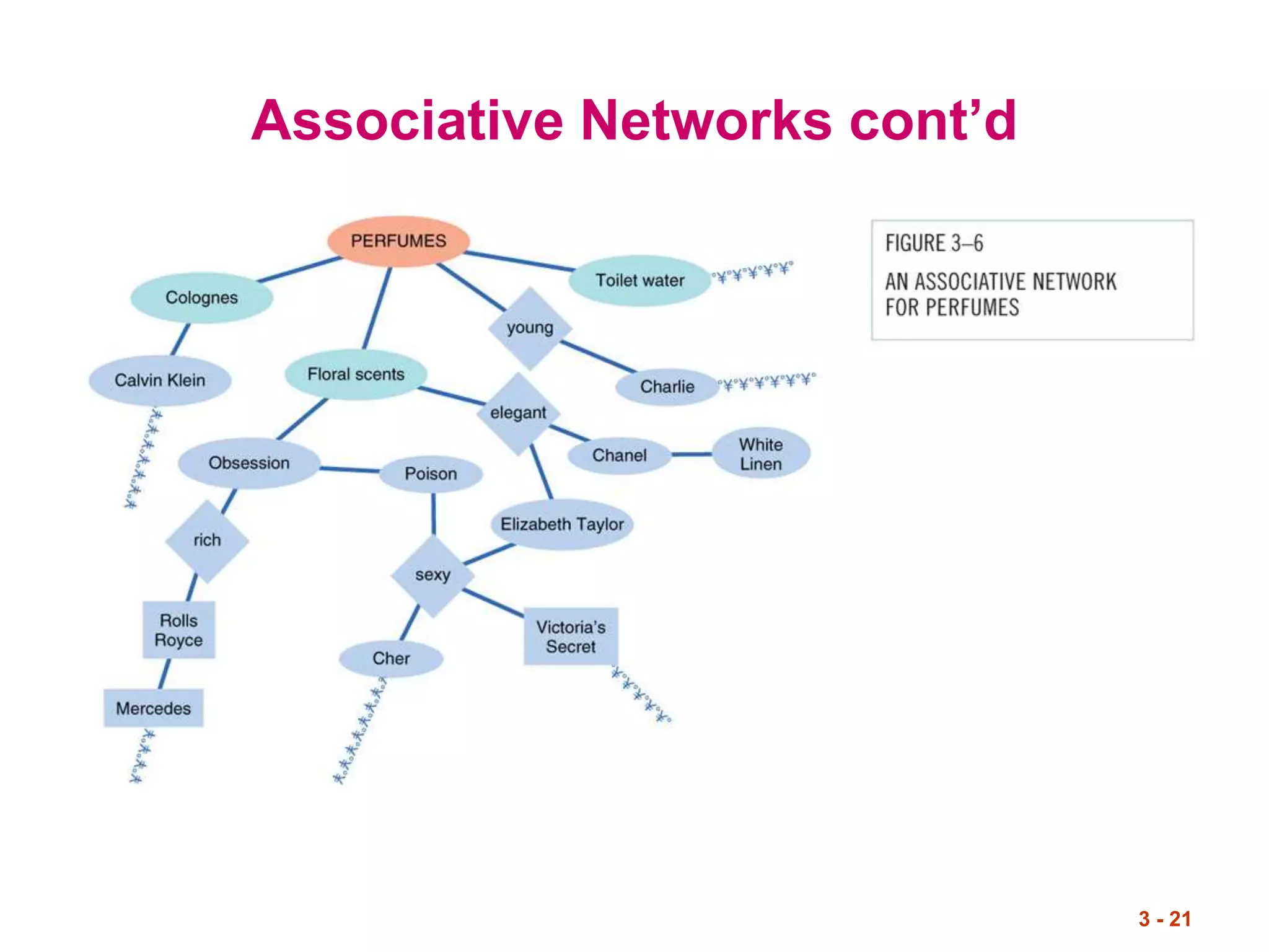 3 - 21
Associative Networks cont’d
 