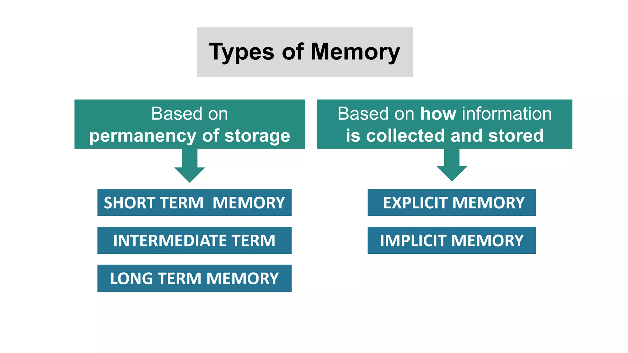 Types of Memory
Based on
permanency of storage
Based on how information
is collected and stored
EXPLICIT MEMORY
IMPLICIT MEMORY
SHORT TERM MEMORY
INTERMEDIATE TERM
LONG TERM MEMORY
 