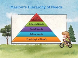 Maslow’s Hierarchy of Needs
 