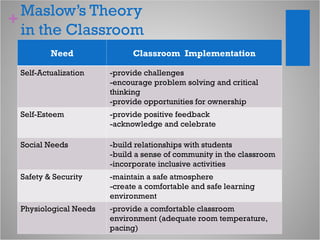 +
Maslow’s Theory
in the Classroom
Need Classroom Implementation
Self-Actualization -provide challenges
-encourage problem solving and critical
thinking
-provide opportunities for ownership
Self-Esteem -provide positive feedback
-acknowledge and celebrate
Social Needs -build relationships with students
-build a sense of community in the classroom
-incorporate inclusive activities
Safety & Security -maintain a safe atmosphere
-create a comfortable and safe learning
environment
Physiological Needs -provide a comfortable classroom
environment (adequate room temperature,
pacing)
 