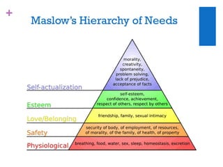 +
Maslow’s Hierarchy of Needs
 