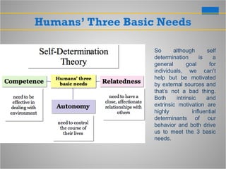So although self
determination is a
general goal for
individuals, we can’t
help but be motivated
by external sources and
that’s not a bad thing.
Both intrinsic and
extrinsic motivation are
highly influential
determinants of our
behavior and both drive
us to meet the 3 basic
needs.
Humans’ Three Basic Needs
 