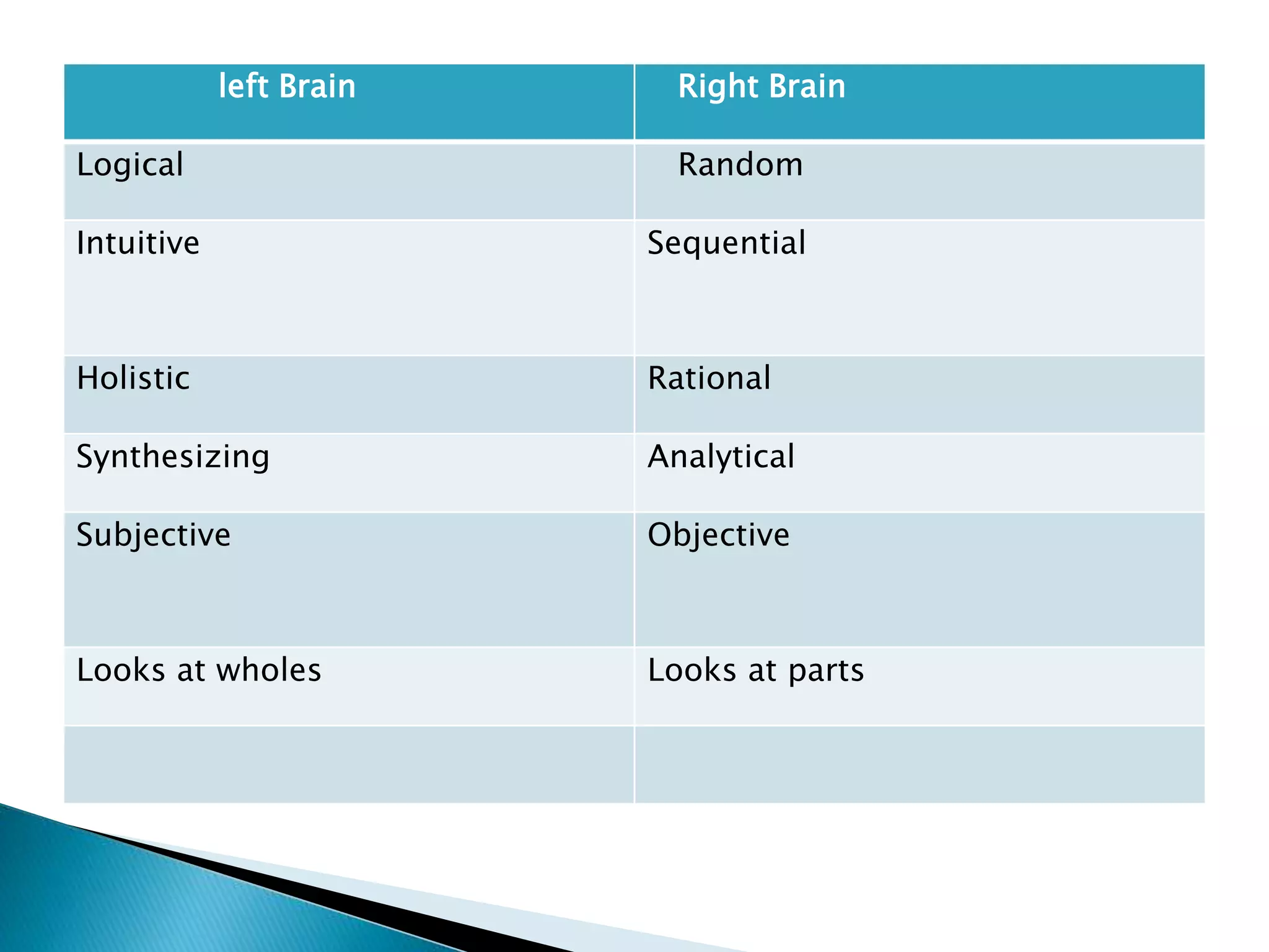 left Brain Right Brain
Logical Random
Intuitive Sequential
Holistic Rational
Synthesizing Analytical
Subjective Objective
Looks at wholes Looks at parts
 