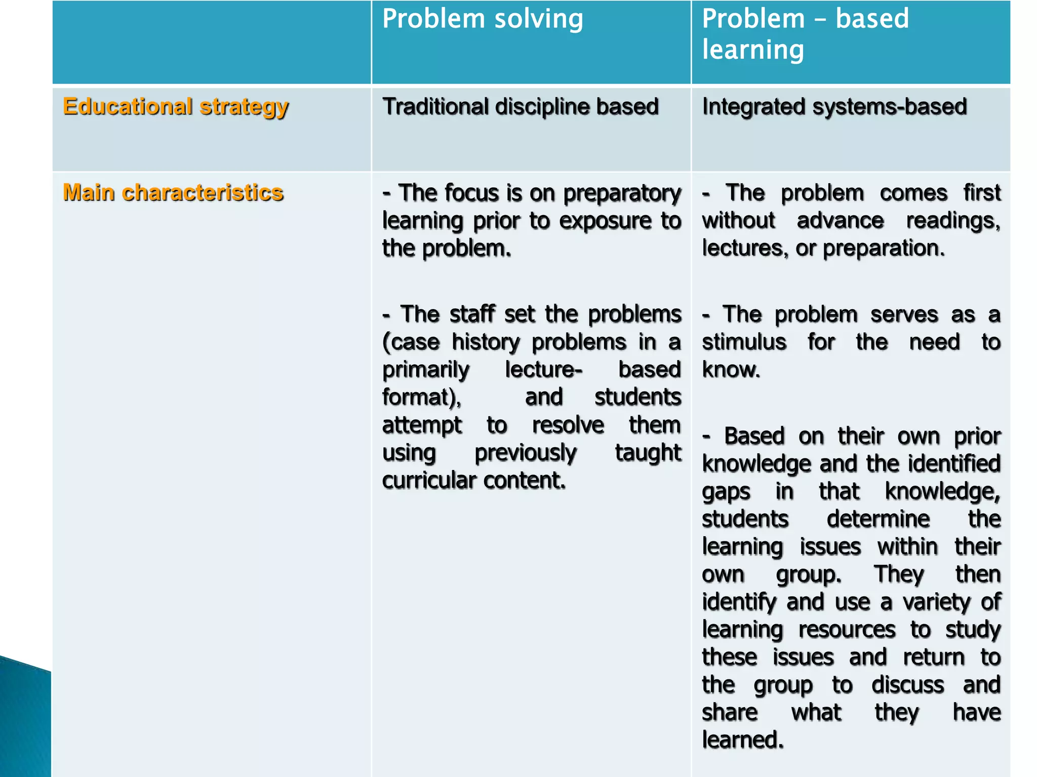Problem solving Problem – based
learning
Educational strategy Traditional discipline based Integrated systems-based
Main characteristics - The focus is on preparatory
learning prior to exposure to
the problem.
- The staff set the problems
(case history problems in a
primarily lecture- based
format), and students
attempt to resolve them
using previously taught
curricular content.
- The problem comes first
without advance readings,
lectures, or preparation.
- The problem serves as a
stimulus for the need to
know.
- Based on their own prior
knowledge and the identified
gaps in that knowledge,
students determine the
learning issues within their
own group. They then
identify and use a variety of
learning resources to study
these issues and return to
the group to discuss and
share what they have
learned.
 