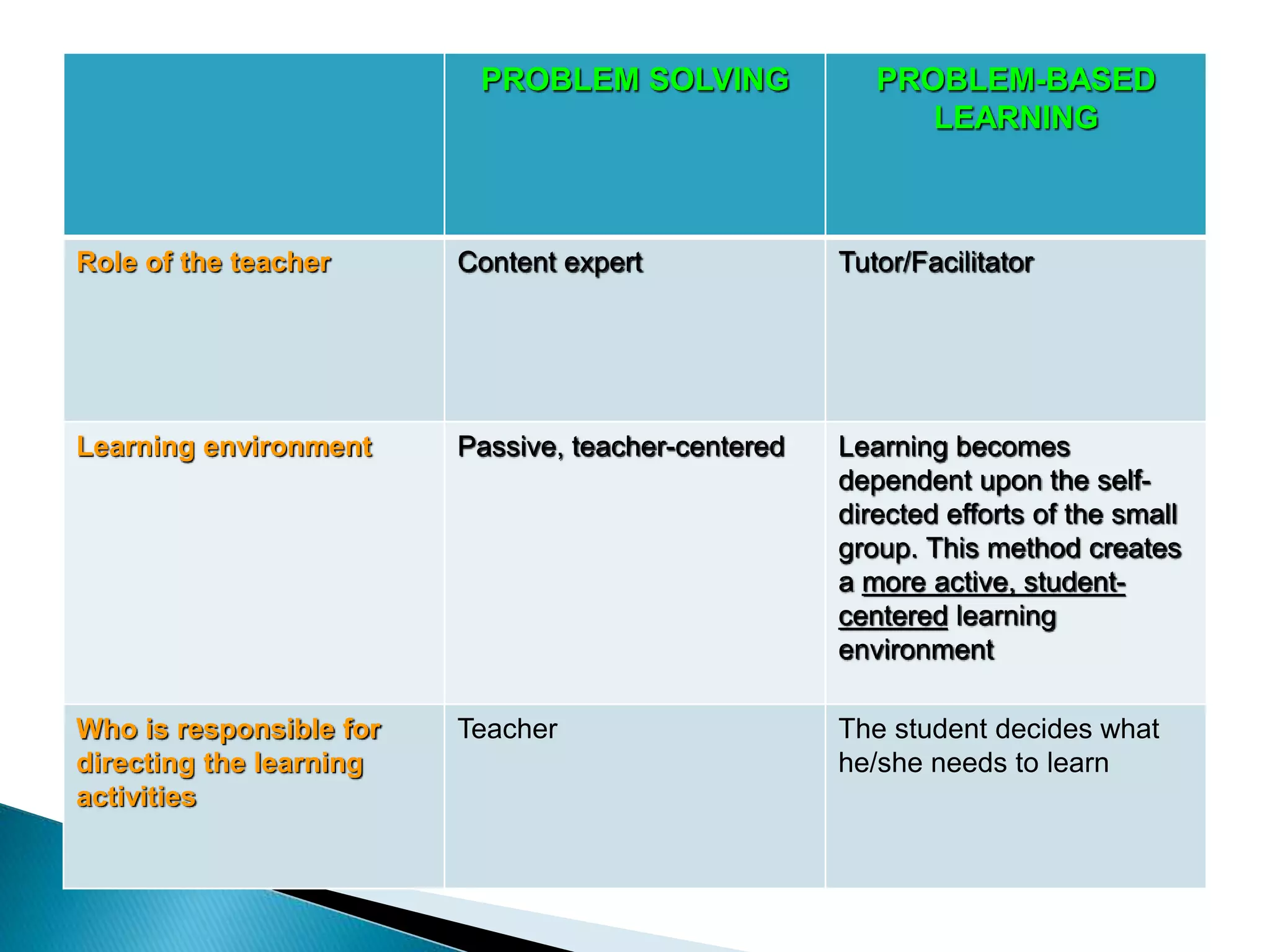 PROBLEM SOLVING PROBLEM-BASED
LEARNING
Role of the teacher Content expert Tutor/Facilitator
Learning environment Passive, teacher-centered Learning becomes
dependent upon the self-
directed efforts of the small
group. This method creates
a more active, student-
centered learning
environment
Who is responsible for
directing the learning
activities
Teacher The student decides what
he/she needs to learn
 