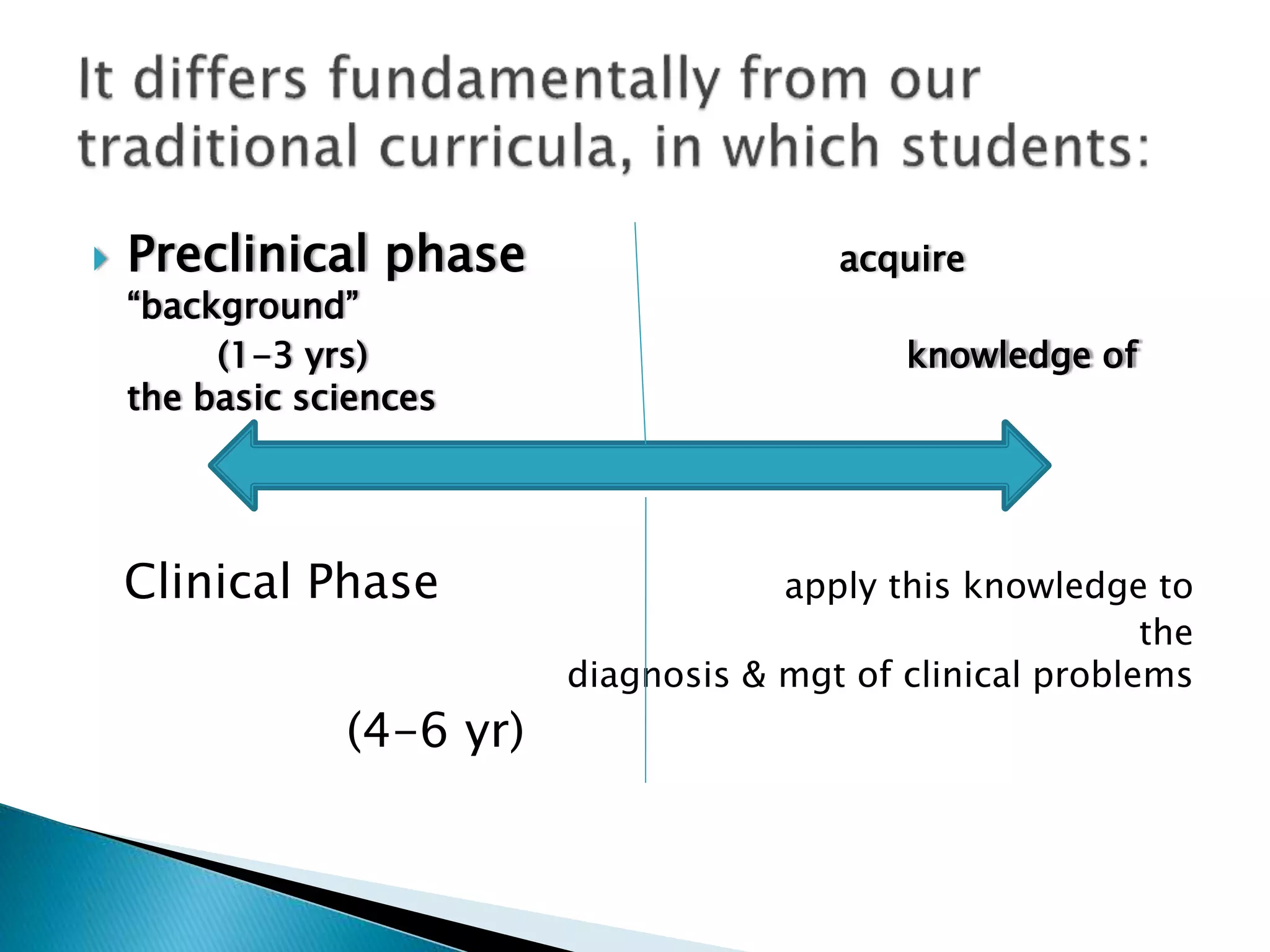  Preclinical phase acquire
“background”
(1-3 yrs) knowledge of
the basic sciences
Clinical Phase apply this knowledge to
the
diagnosis & mgt of clinical problems
(4-6 yr)
 