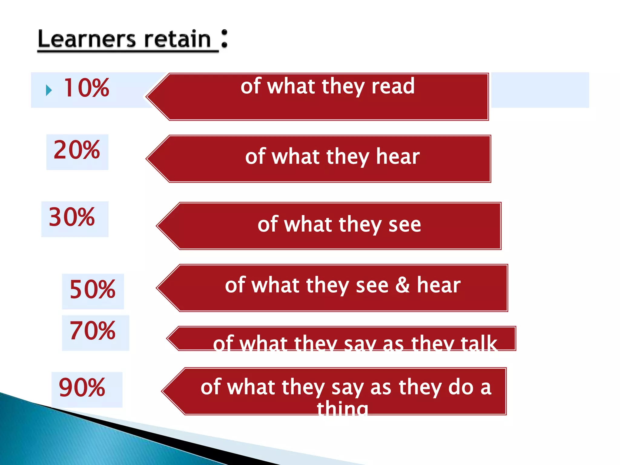  10% of what they read
20% of what they hear
of what they see30%
50% of what they see & hear
70% of what they say as they talk
90% of what they say as they do a
thing
 