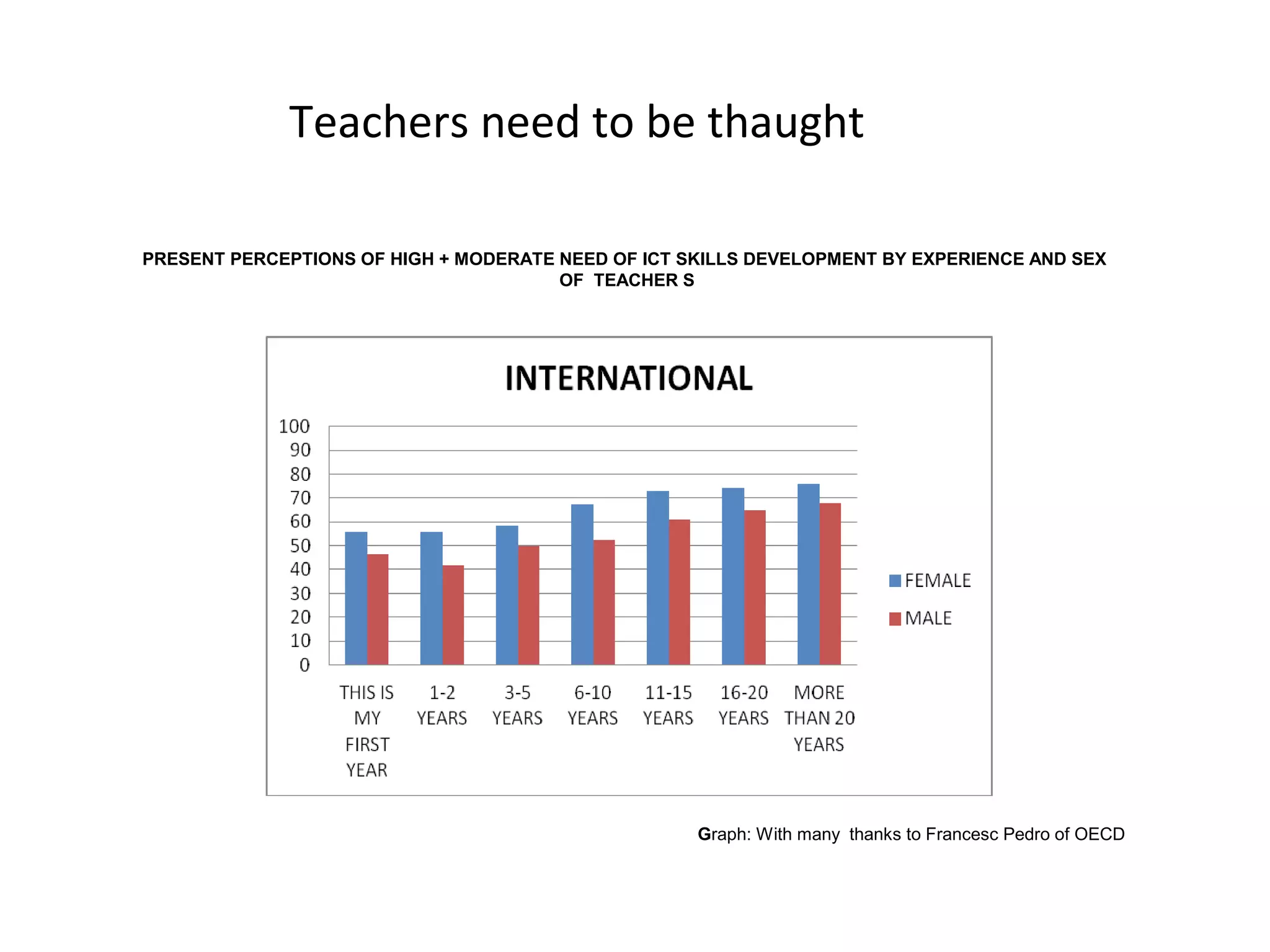 Teachers need to be thaught

PRESENT PERCEPTIONS OF HIGH + MODERATE NEED OF ICT SKILLS DEVELOPMENT BY EXPERIENCE AND SEX
                                       OF TEACHER S




                                                    Graph: With many thanks to Francesc Pedro of OECD
 