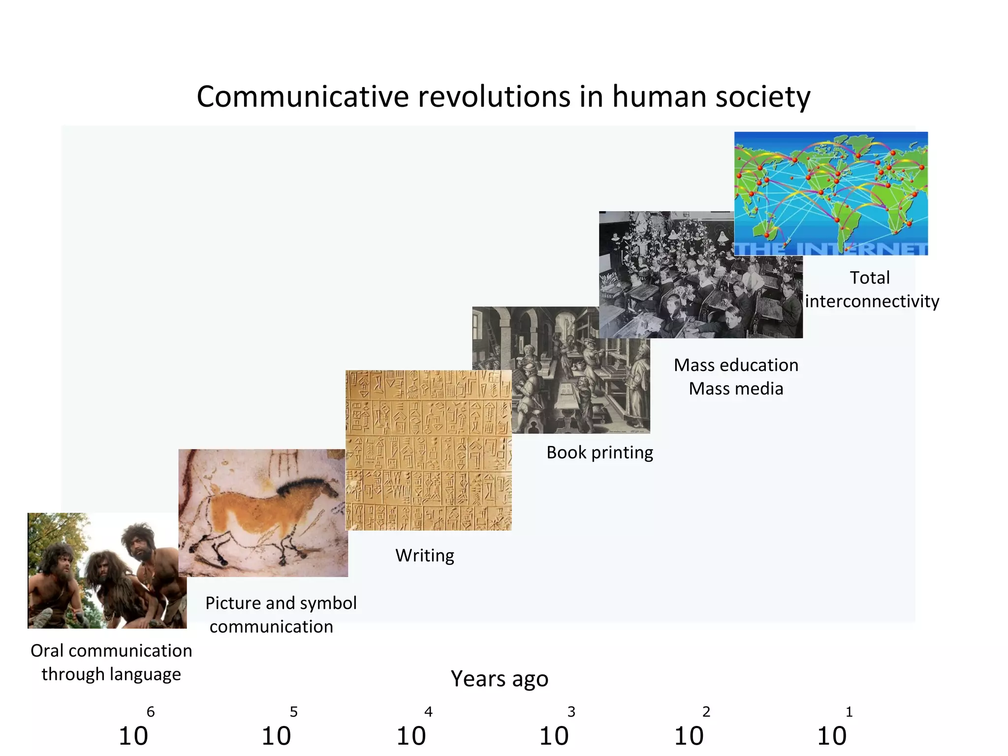 Communicative revolutions in human society




                                                                                                Total
                                                                                          interconnectivity


                                                                         Mass education
                                                                          Mass media


                                                         Book printing




                                          Writing

                     Picture and symbol
                     communication
Oral communication
 through language                                Years ago
            6                 5              4               3              2                  1

         10                10             10            10               10                10
 