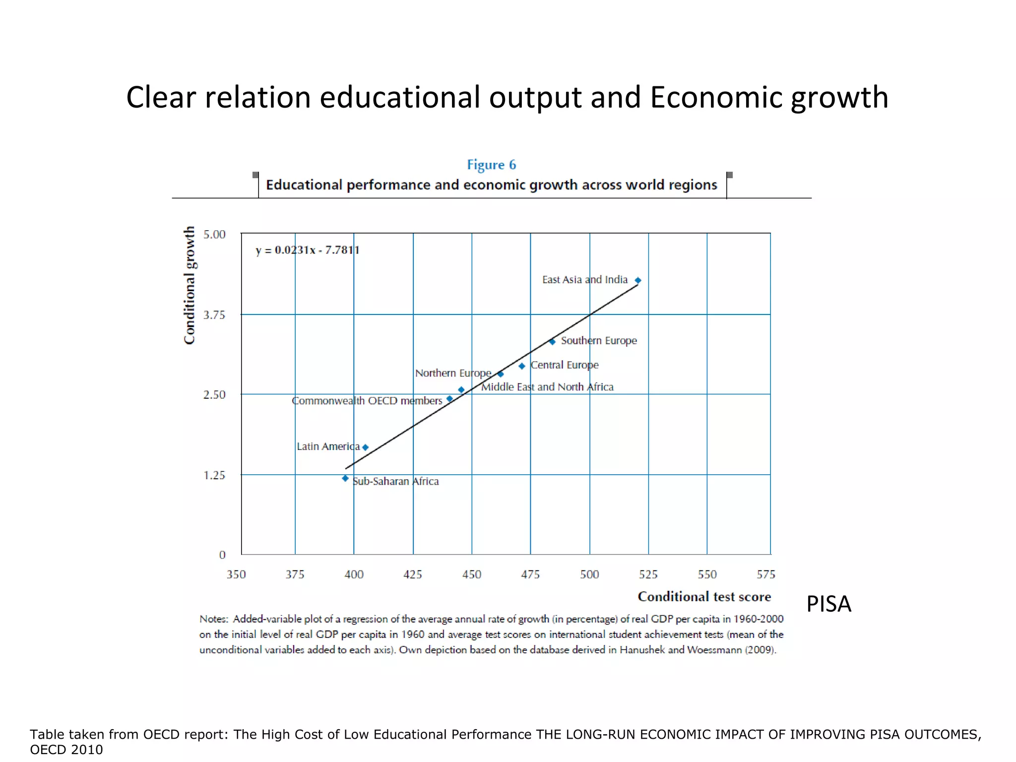 Clear relation educational output and Economic growth




                                                                                                          PISA




Table taken from OECD report: The High Cost of Low Educational Performance THE LONG-RUN ECONOMIC IMPACT OF IMPROVING PISA OUTCOMES,
OECD 2010
 