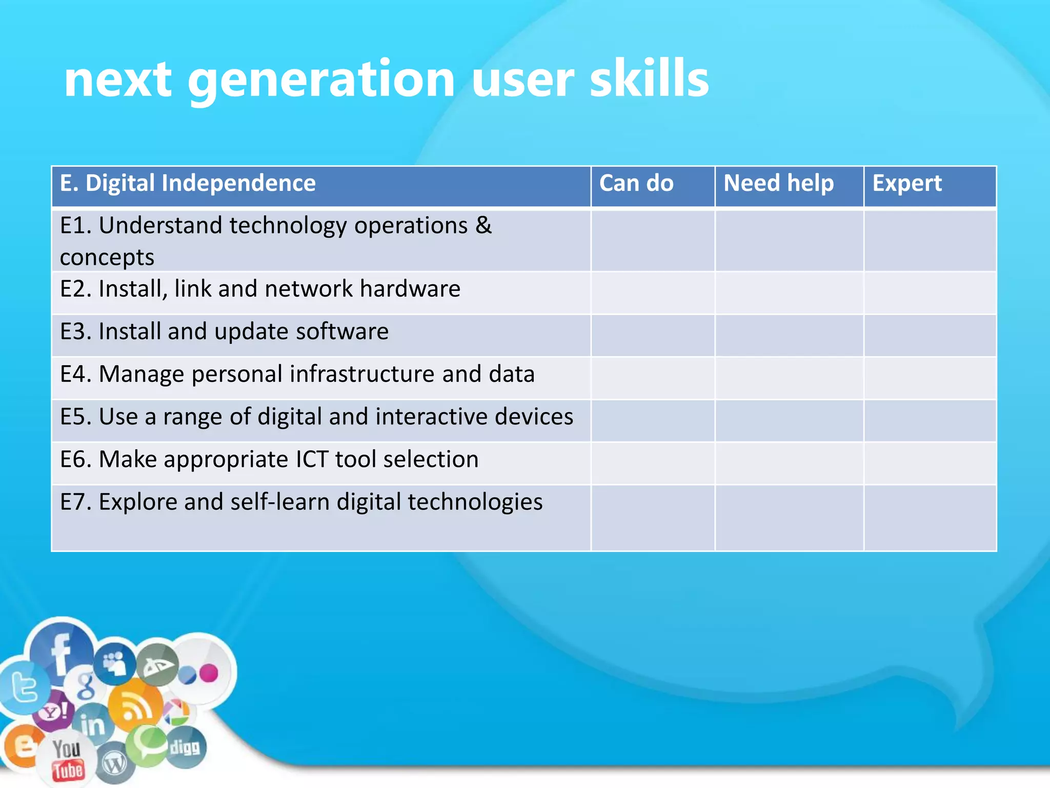 next generation user skills
E. Digital Independence Can do Need help Expert
E1. Understand technology operations &
concepts
E2. Install, link and network hardware
E3. Install and update software
E4. Manage personal infrastructure and data
E5. Use a range of digital and interactive devices
E6. Make appropriate ICT tool selection
E7. Explore and self-learn digital technologies
 