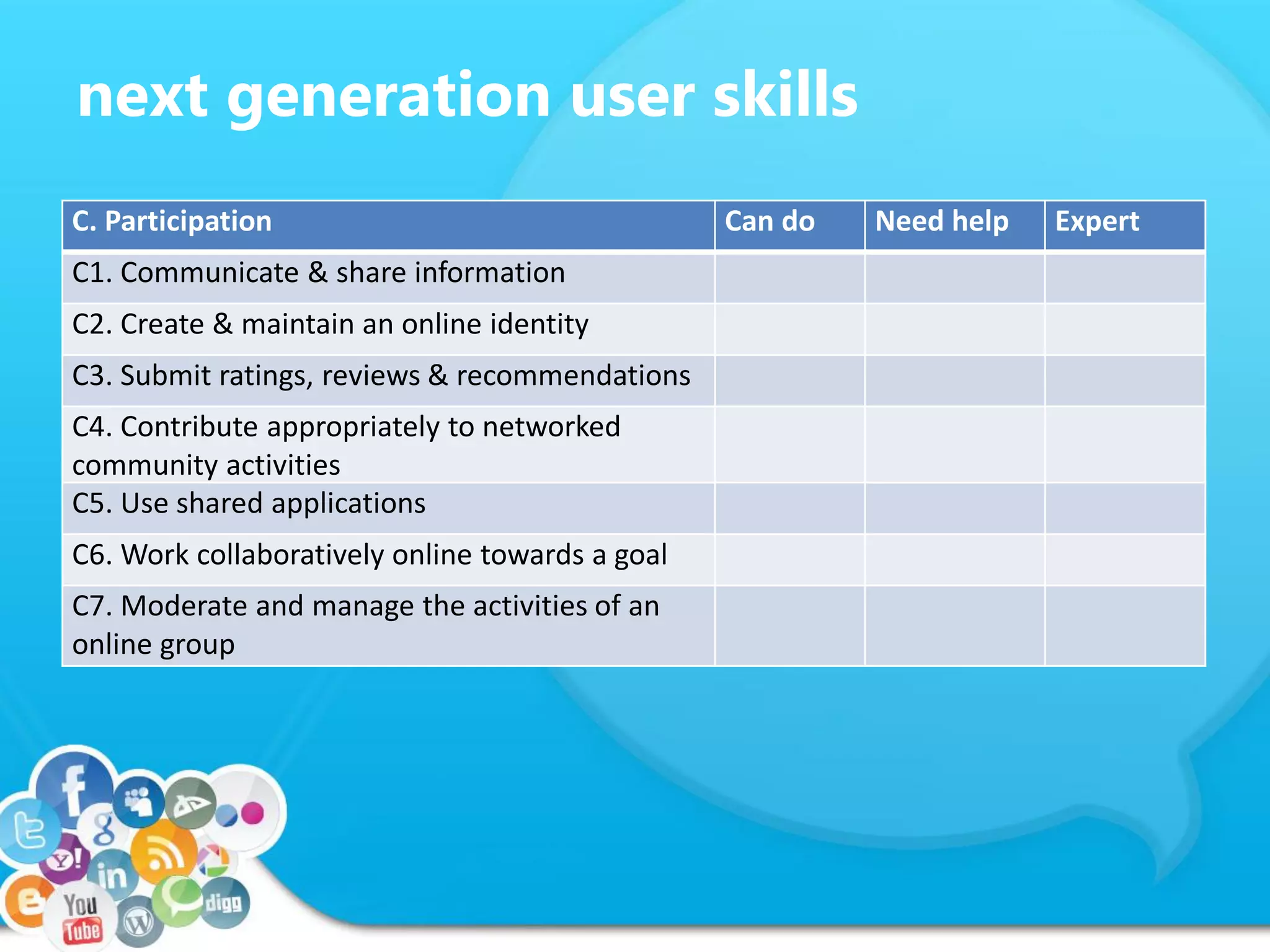 next generation user skills
C. Participation Can do Need help Expert
C1. Communicate & share information
C2. Create & maintain an online identity
C3. Submit ratings, reviews & recommendations
C4. Contribute appropriately to networked
community activities
C5. Use shared applications
C6. Work collaboratively online towards a goal
C7. Moderate and manage the activities of an
online group
 