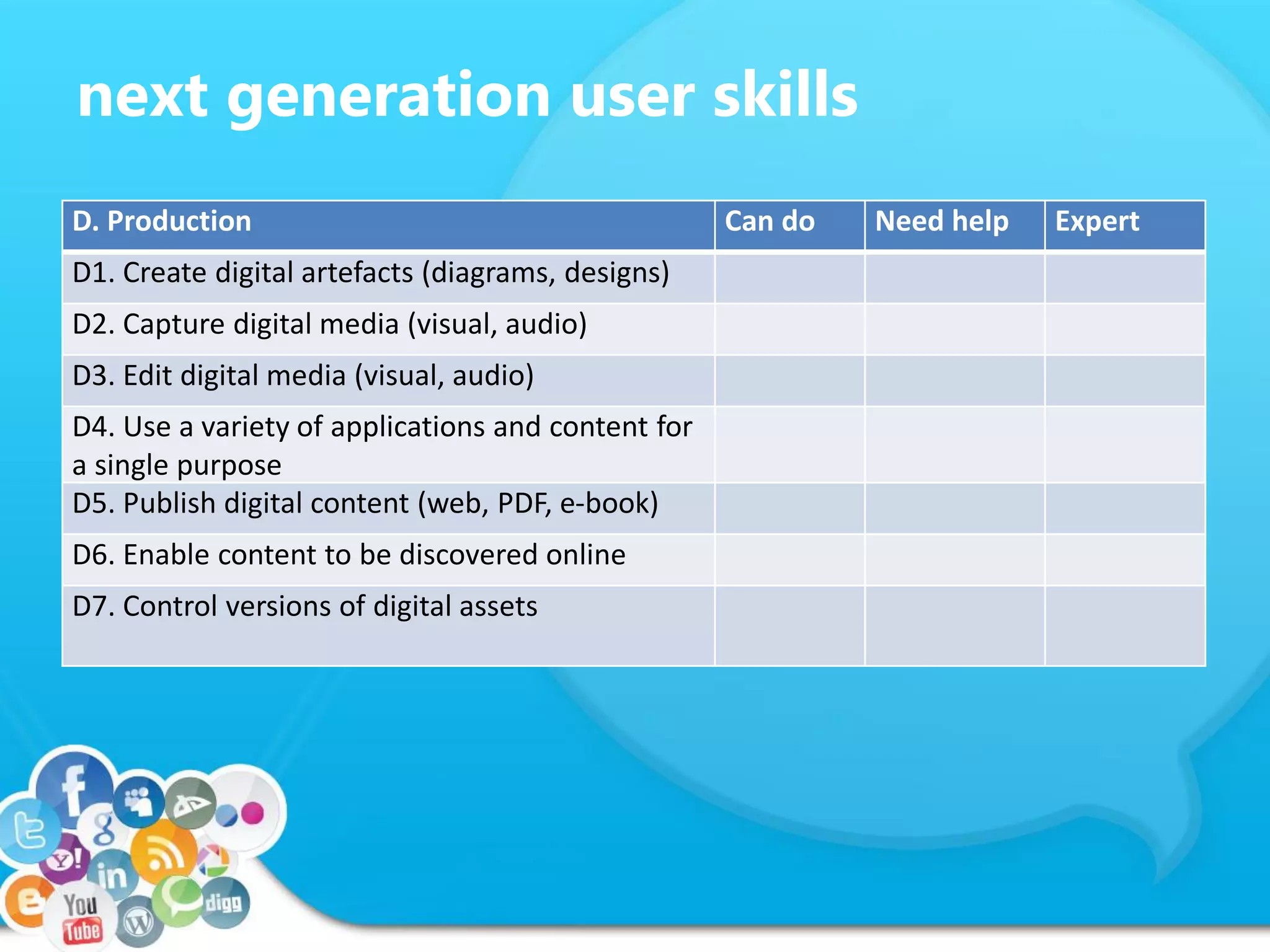 next generation user skills
D. Production Can do Need help Expert
D1. Create digital artefacts (diagrams, designs)
D2. Capture digital media (visual, audio)
D3. Edit digital media (visual, audio)
D4. Use a variety of applications and content for
a single purpose
D5. Publish digital content (web, PDF, e-book)
D6. Enable content to be discovered online
D7. Control versions of digital assets
 