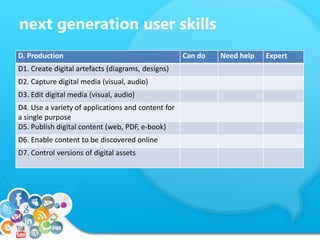 next generation user skills
D. Production Can do Need help Expert
D1. Create digital artefacts (diagrams, designs)
D2. Capture digital media (visual, audio)
D3. Edit digital media (visual, audio)
D4. Use a variety of applications and content for
a single purpose
D5. Publish digital content (web, PDF, e-book)
D6. Enable content to be discovered online
D7. Control versions of digital assets
 