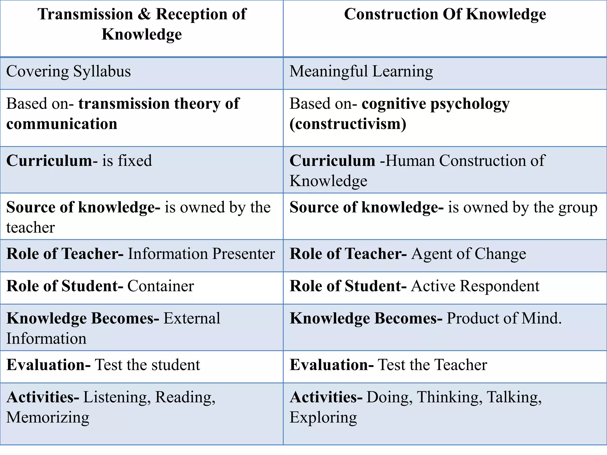 Transmission & Reception of
Knowledge
Construction Of Knowledge
Covering Syllabus Meaningful Learning
Based on- transmission theory of
communication
Based on- cognitive psychology
(constructivism)
Curriculum- is fixed Curriculum -Human Construction of
Knowledge
Source of knowledge- is owned by the
teacher
Source of knowledge- is owned by the group
Role of Teacher- Information Presenter Role of Teacher- Agent of Change
Role of Student- Container Role of Student- Active Respondent
Knowledge Becomes- External
Information
Knowledge Becomes- Product of Mind.
Evaluation- Test the student Evaluation- Test the Teacher
Activities- Listening, Reading,
Memorizing
Activities- Doing, Thinking, Talking,
Exploring
 