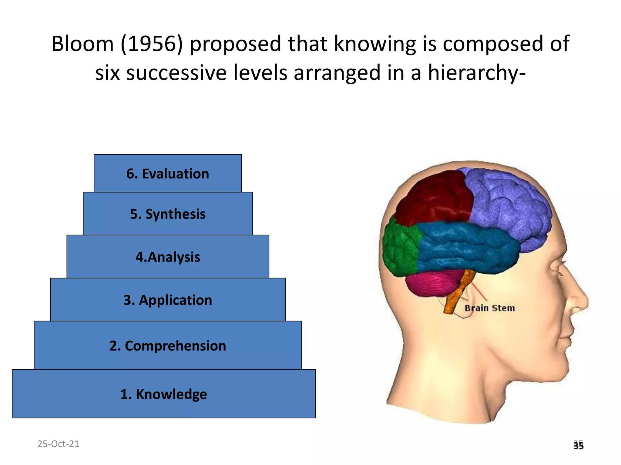 Bloom (1956) proposed that knowing is composed of
six successive levels arranged in a hierarchy-
25-Oct-21 35
35
1. Knowledge
2. Comprehension
3. Application
4.Analysis
5. Synthesis
6. Evaluation
 