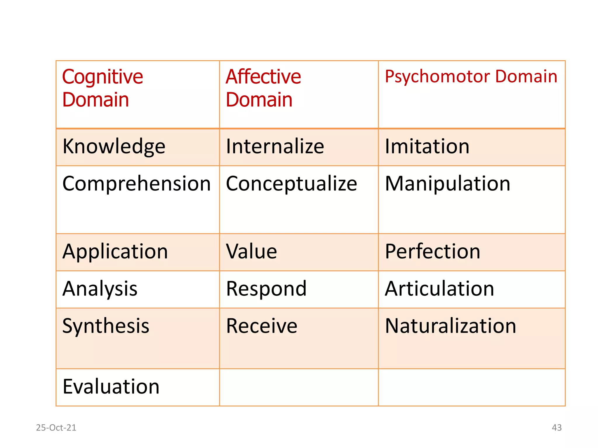 25-Oct-21 43
Cognitive
Domain
Affective
Domain
Psychomotor Domain
Knowledge Internalize Imitation
Comprehension Conceptualize Manipulation
Application Value Perfection
Analysis Respond Articulation
Synthesis Receive Naturalization
Evaluation
 