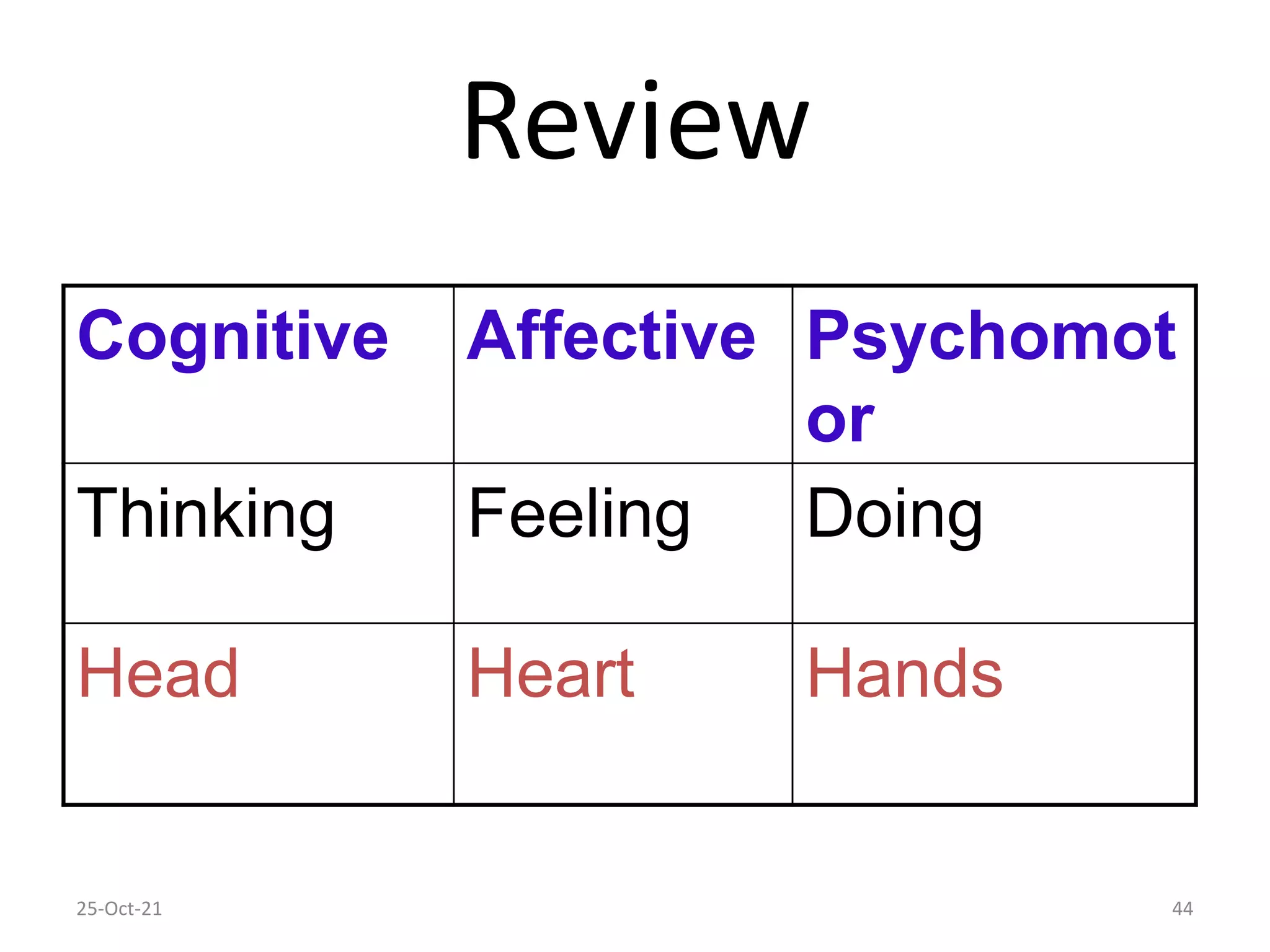 Review
25-Oct-21 44
Cognitive Affective Psychomot
or
Thinking Feeling Doing
Head Heart Hands
 