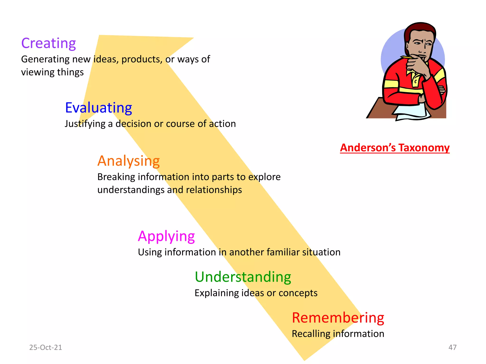 Creating
Generating new ideas, products, or ways of
viewing things
Evaluating
Justifying a decision or course of action
Analysing
Breaking information into parts to explore
understandings and relationships
Applying
Using information in another familiar situation
Understanding
Explaining ideas or concepts
Remembering
Recalling information
25-Oct-21 47
Anderson’s Taxonomy
 