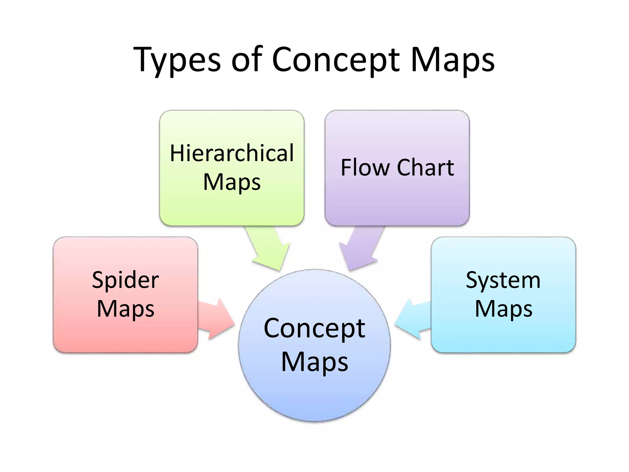 Types of Concept Maps
Concept
Maps
Spider
Maps
Hierarchical
Maps
Flow Chart
System
Maps
 