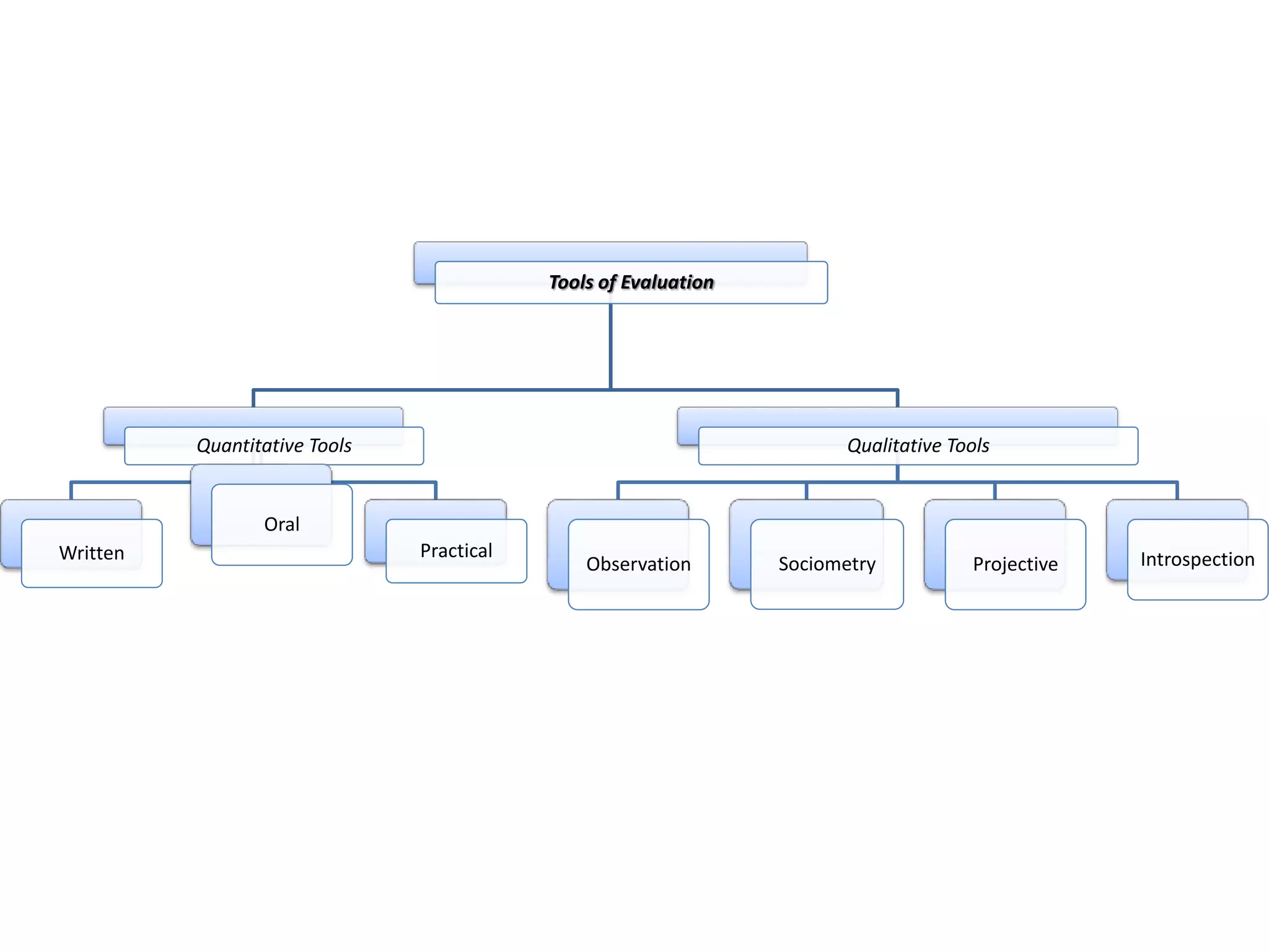 Tools of Evaluation
Quantitative Tools
Written
Oral
Practical
Qualitative Tools
Observation Sociometry Projective Introspection
 