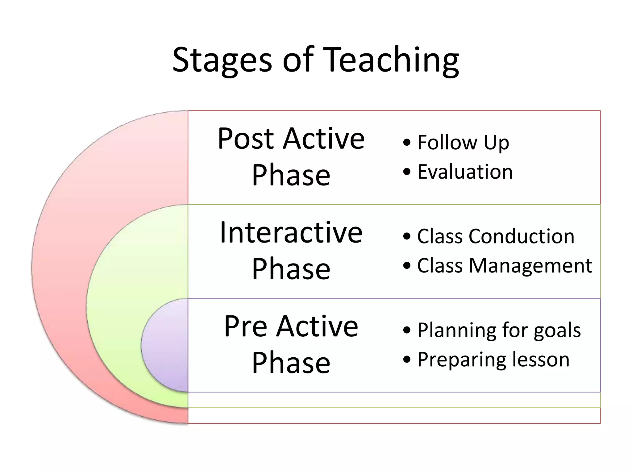 Stages of Teaching
Post Active
Phase
Interactive
Phase
Pre Active
Phase
• Follow Up
• Evaluation
• Class Conduction
• Class Management
• Planning for goals
• Preparing lesson
 