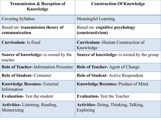 Transmission & Reception of
Knowledge
Construction Of Knowledge
Covering Syllabus Meaningful Learning
Based on- transmission theory of
communication
Based on- cognitive psychology
(constructivism)
Curriculum- is fixed Curriculum -Human Construction of
Knowledge
Source of knowledge- is owned by the
teacher
Source of knowledge- is owned by the group
Role of Teacher- Information Presenter Role of Teacher- Agent of Change
Role of Student- Container Role of Student- Active Respondent
Knowledge Becomes- External
Information
Knowledge Becomes- Product of Mind.
Evaluation- Test the student Evaluation- Test the Teacher
Activities- Listening, Reading,
Memorizing
Activities- Doing, Thinking, Talking,
Exploring
 