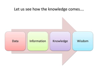 Let us see how the knowledge comes….
Data Information Knowledge Wisdom
 